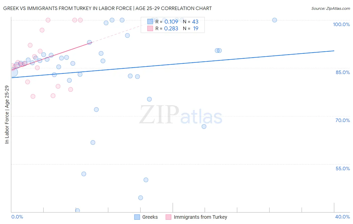 Greek vs Immigrants from Turkey In Labor Force | Age 25-29