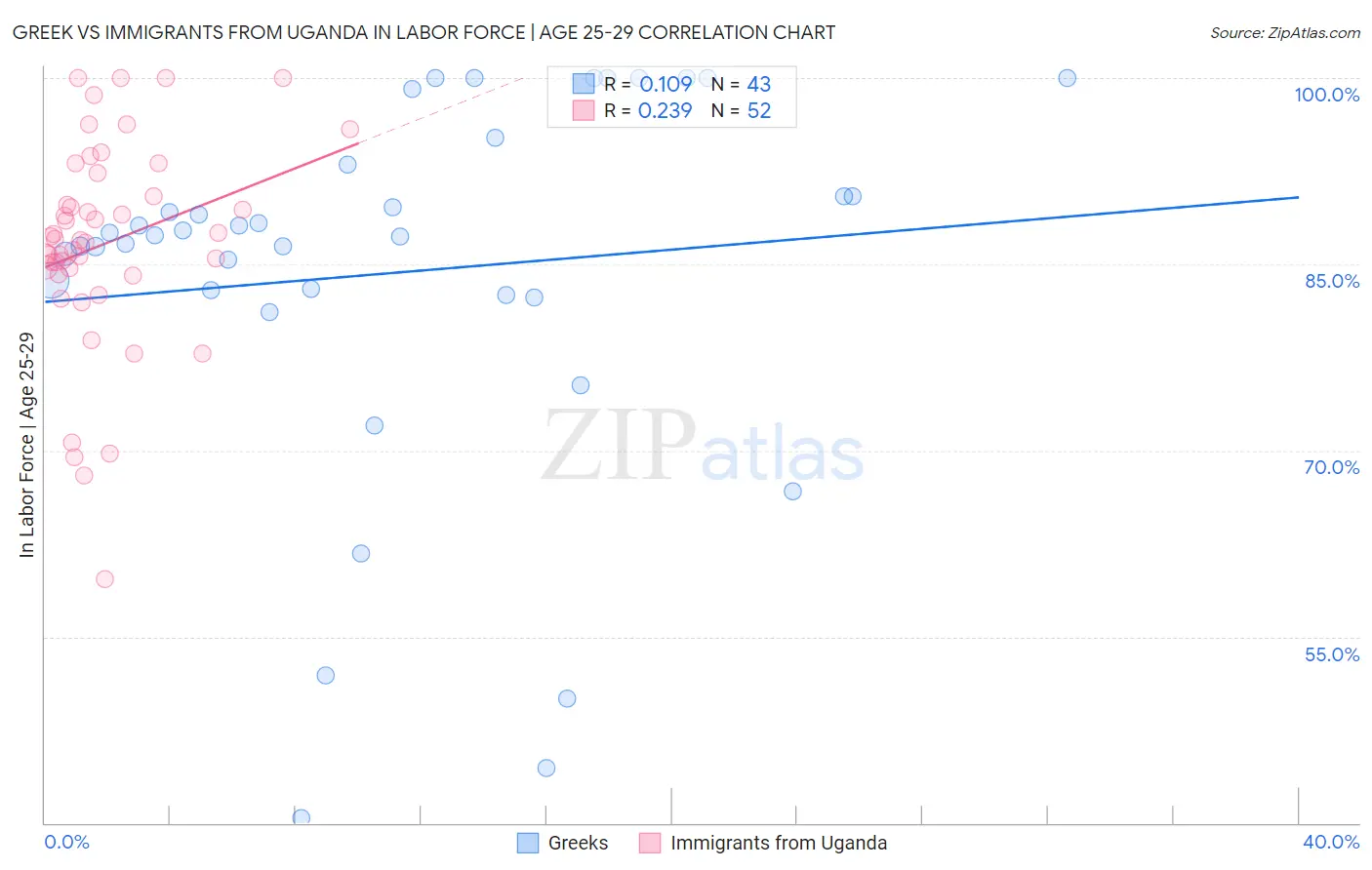 Greek vs Immigrants from Uganda In Labor Force | Age 25-29