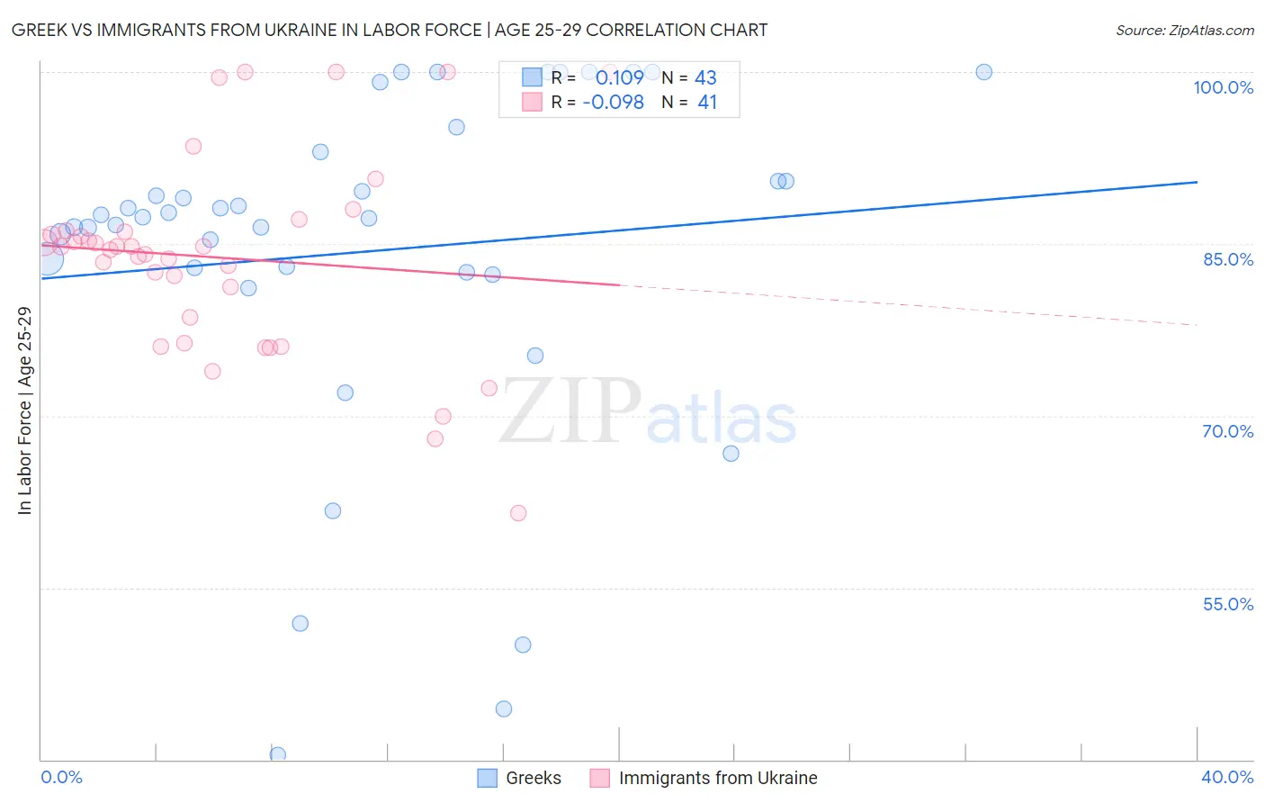 Greek vs Immigrants from Ukraine In Labor Force | Age 25-29