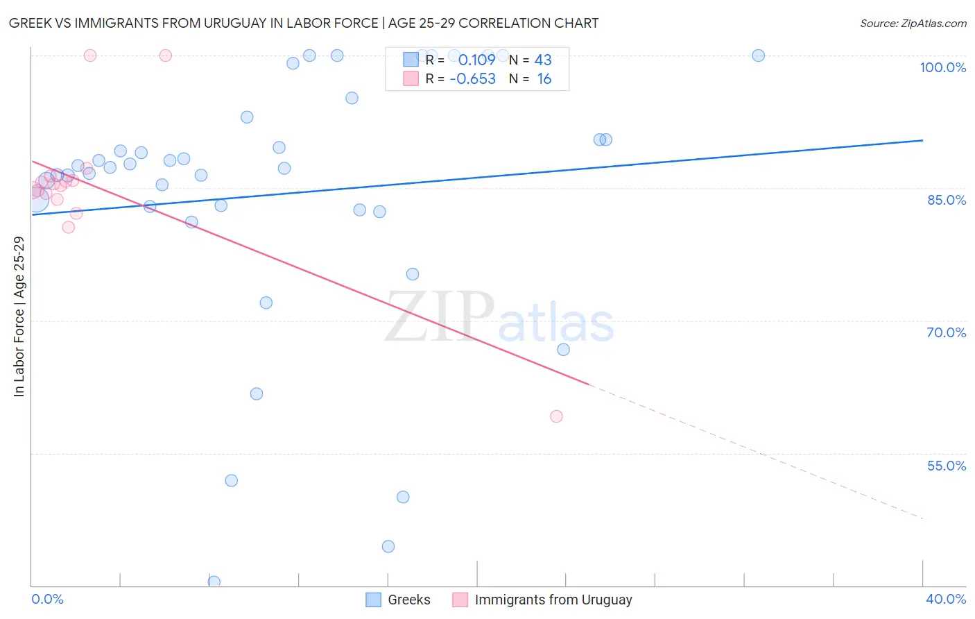 Greek vs Immigrants from Uruguay In Labor Force | Age 25-29