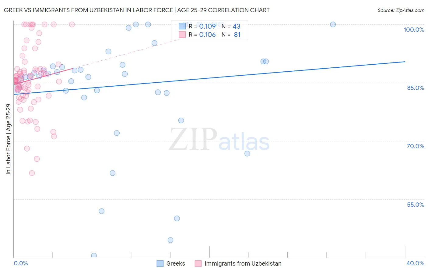 Greek vs Immigrants from Uzbekistan In Labor Force | Age 25-29