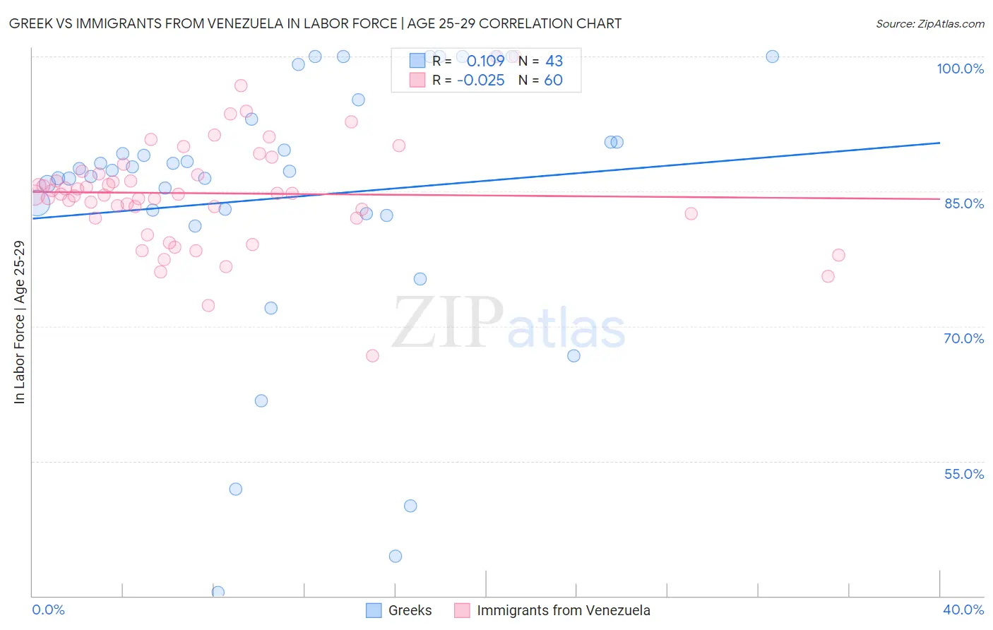 Greek vs Immigrants from Venezuela In Labor Force | Age 25-29