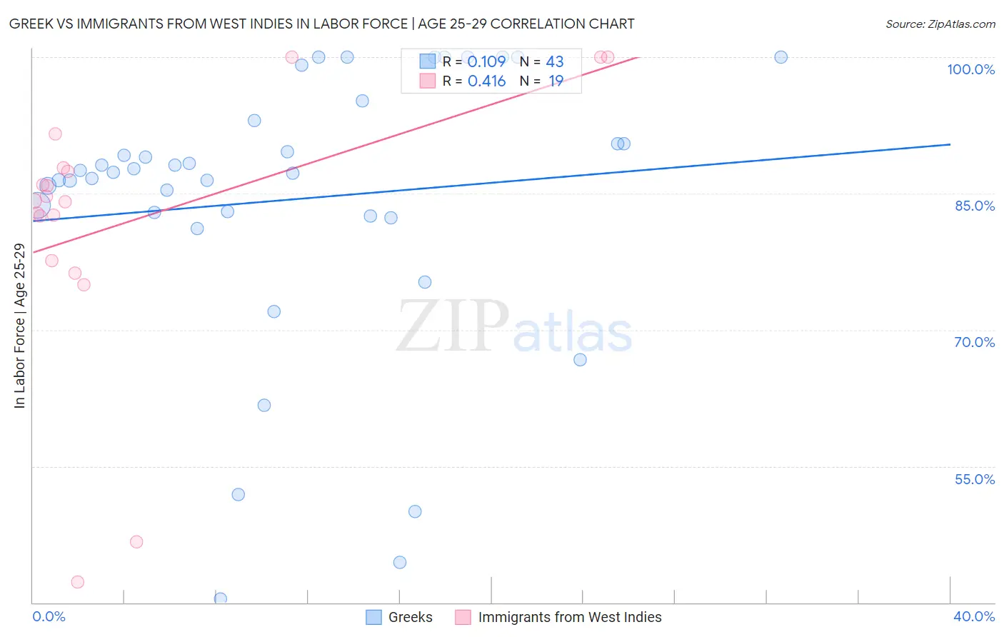 Greek vs Immigrants from West Indies In Labor Force | Age 25-29