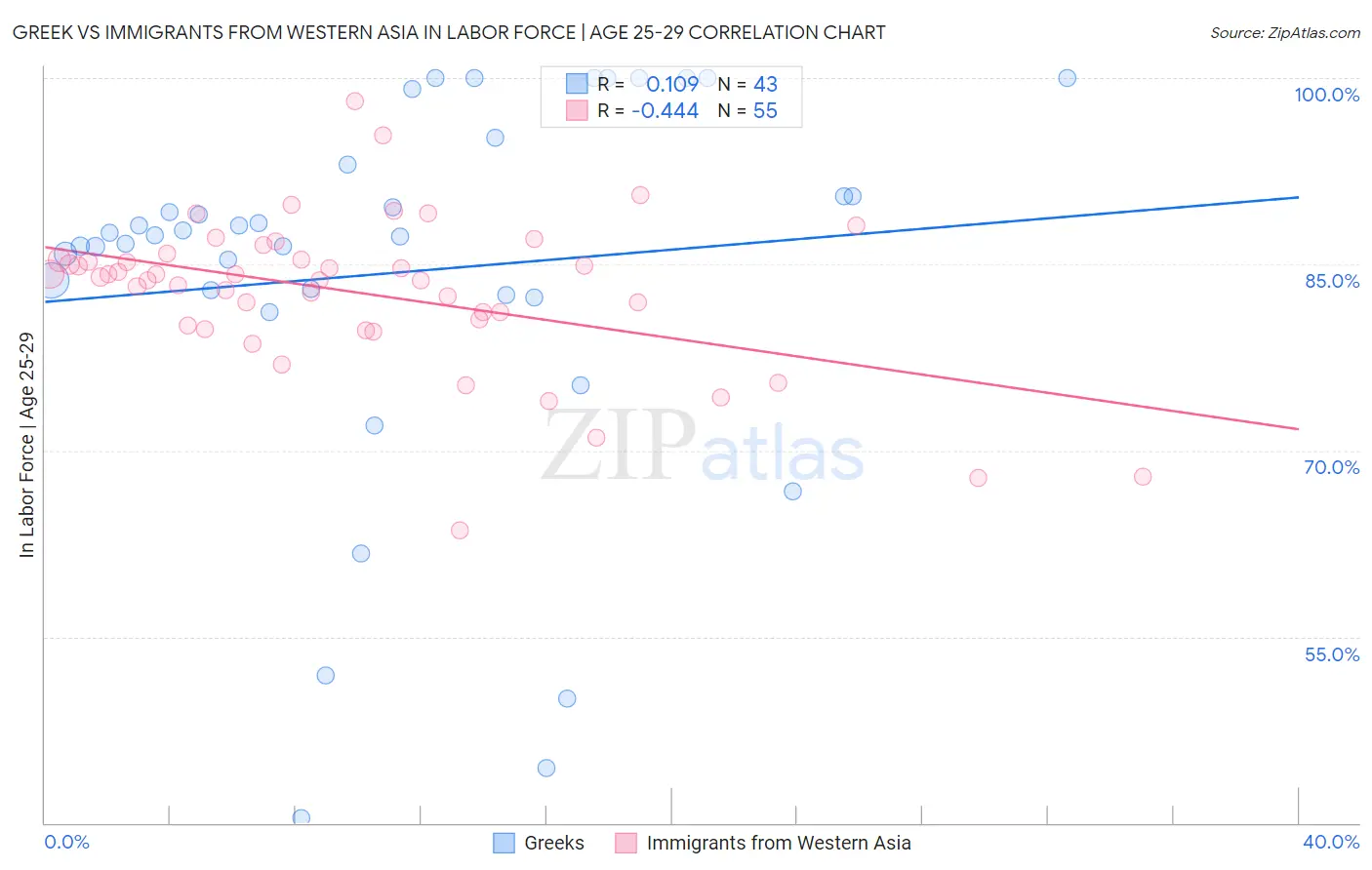 Greek vs Immigrants from Western Asia In Labor Force | Age 25-29