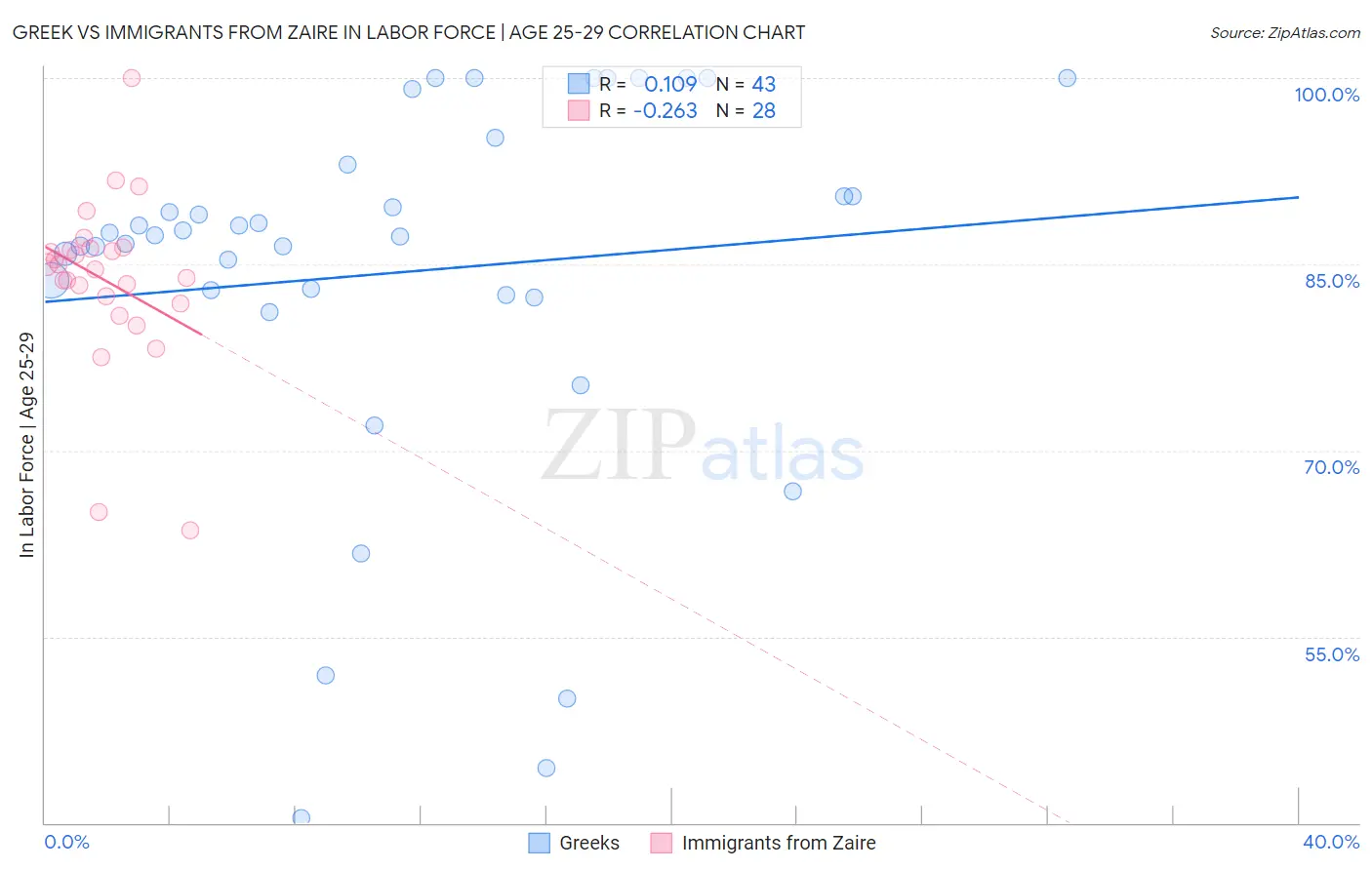 Greek vs Immigrants from Zaire In Labor Force | Age 25-29