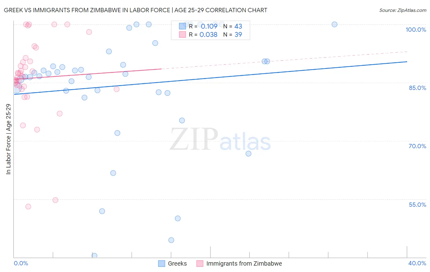 Greek vs Immigrants from Zimbabwe In Labor Force | Age 25-29