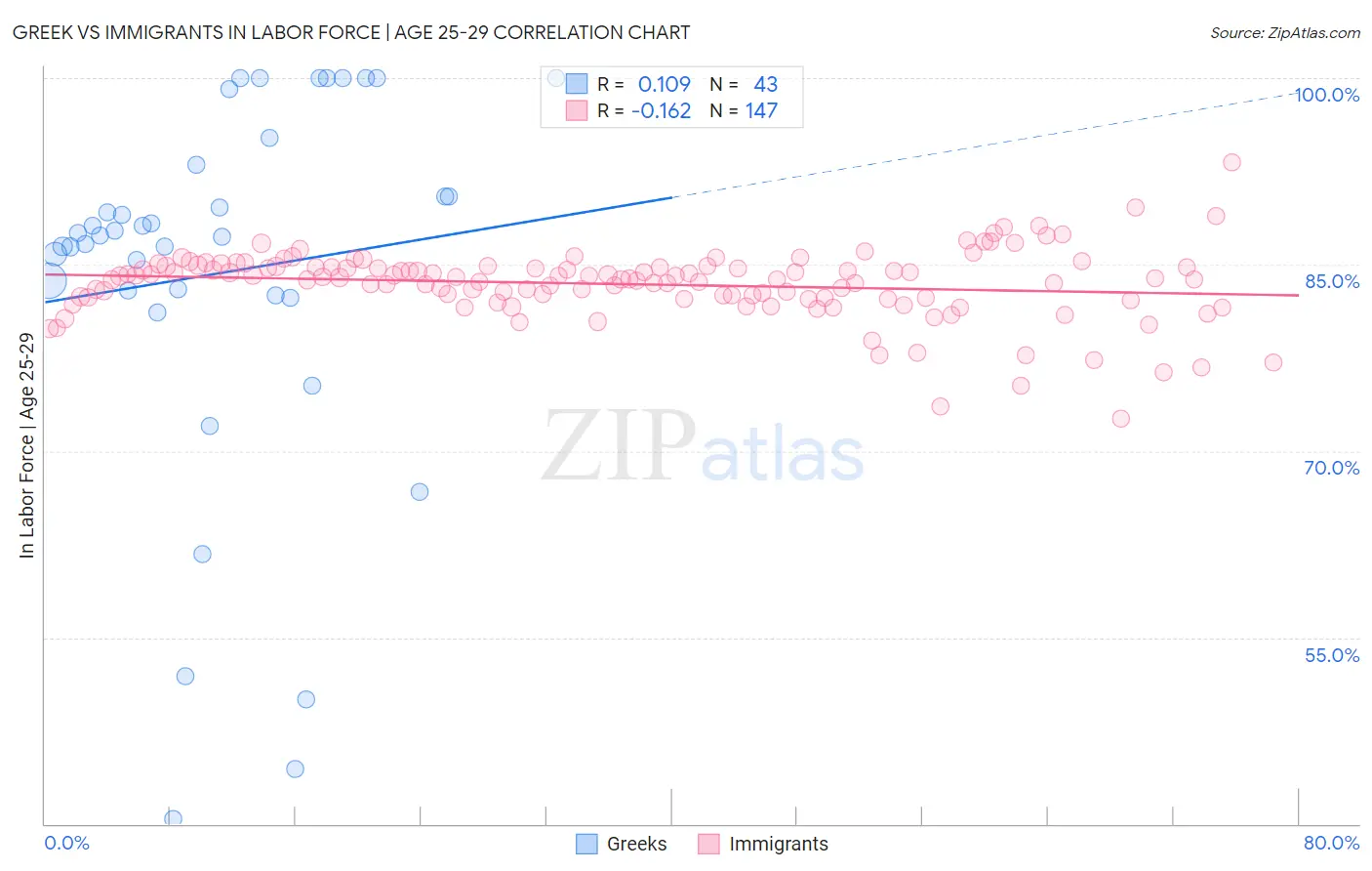 Greek vs Immigrants In Labor Force | Age 25-29