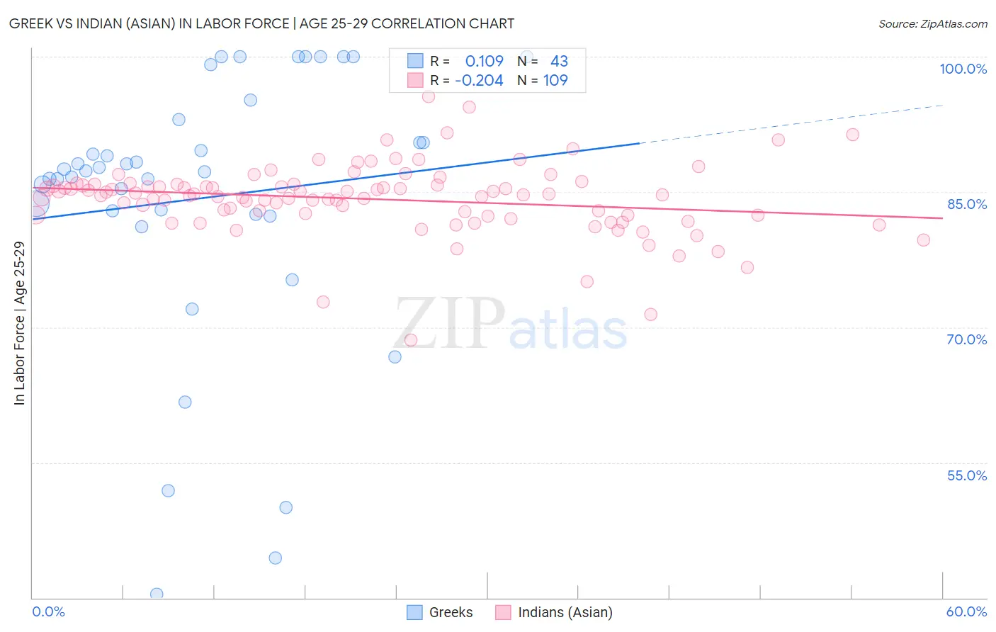 Greek vs Indian (Asian) In Labor Force | Age 25-29