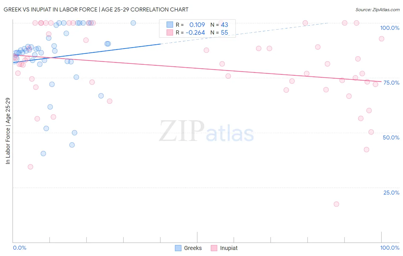 Greek vs Inupiat In Labor Force | Age 25-29