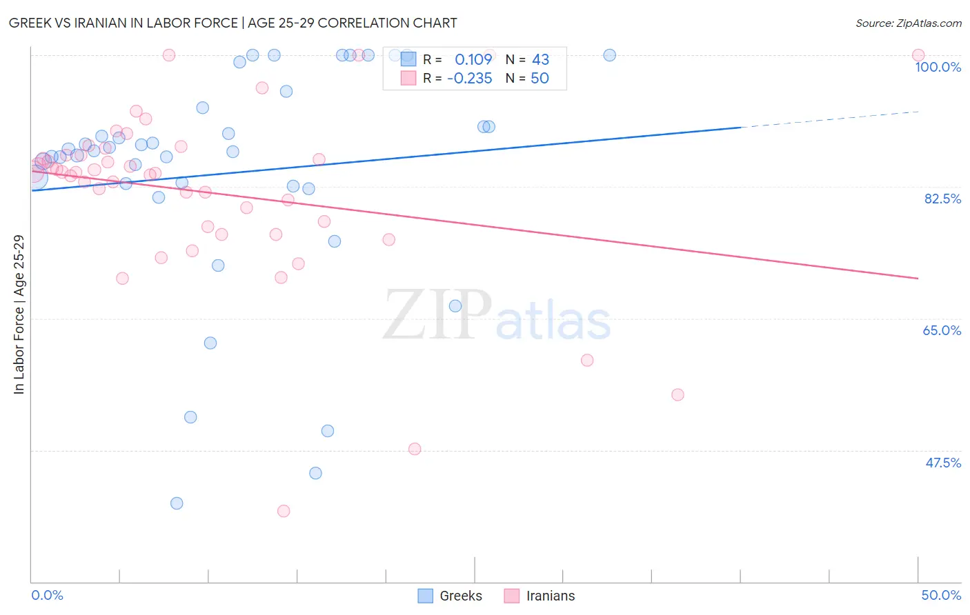 Greek vs Iranian In Labor Force | Age 25-29