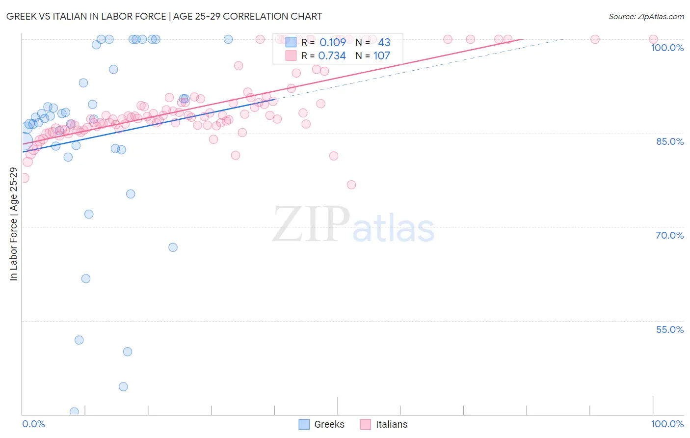 Greek vs Italian In Labor Force | Age 25-29