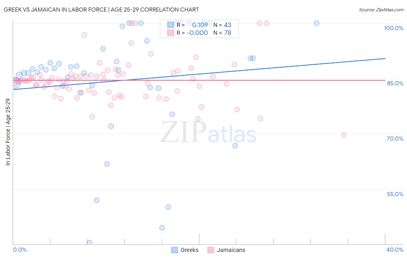 Greek vs Jamaican In Labor Force | Age 25-29