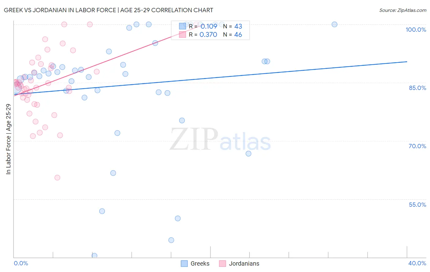 Greek vs Jordanian In Labor Force | Age 25-29