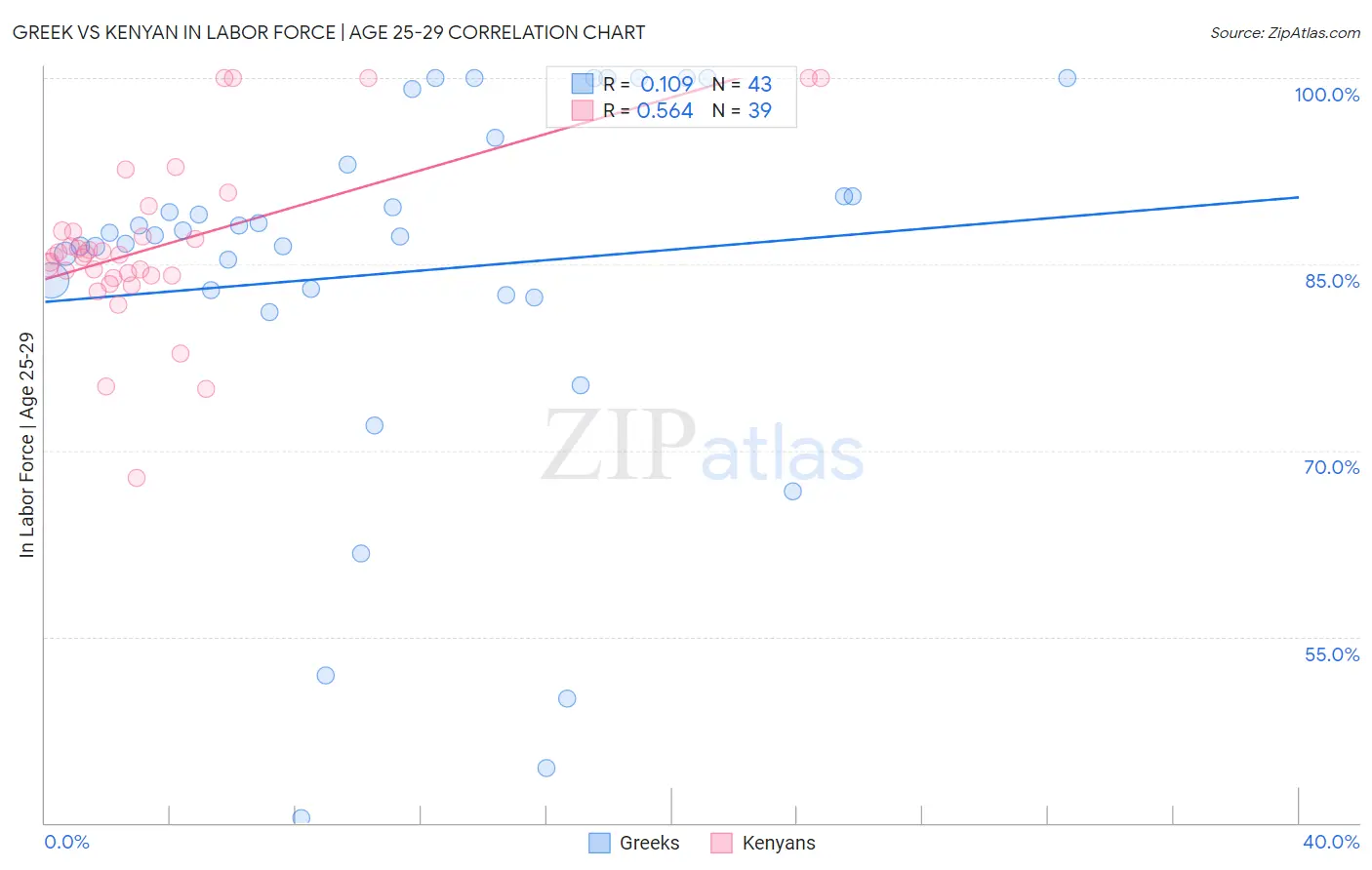 Greek vs Kenyan In Labor Force | Age 25-29