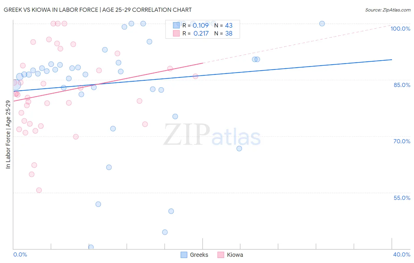 Greek vs Kiowa In Labor Force | Age 25-29