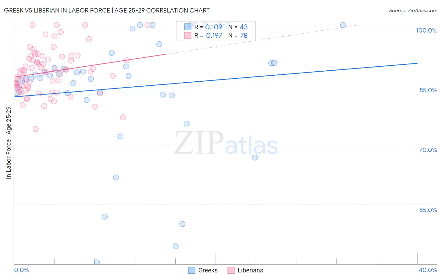 Greek vs Liberian In Labor Force | Age 25-29