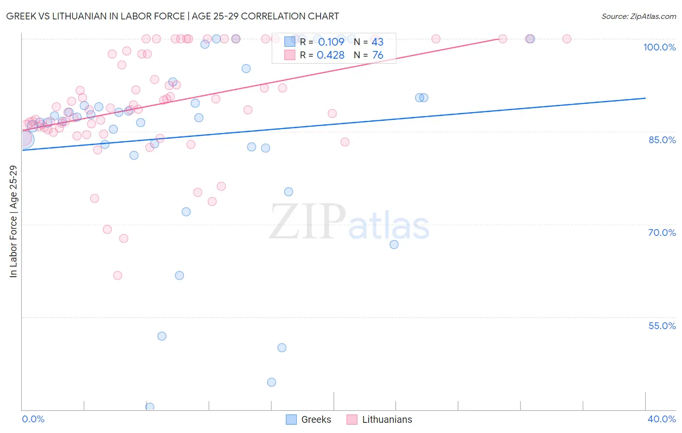 Greek vs Lithuanian In Labor Force | Age 25-29