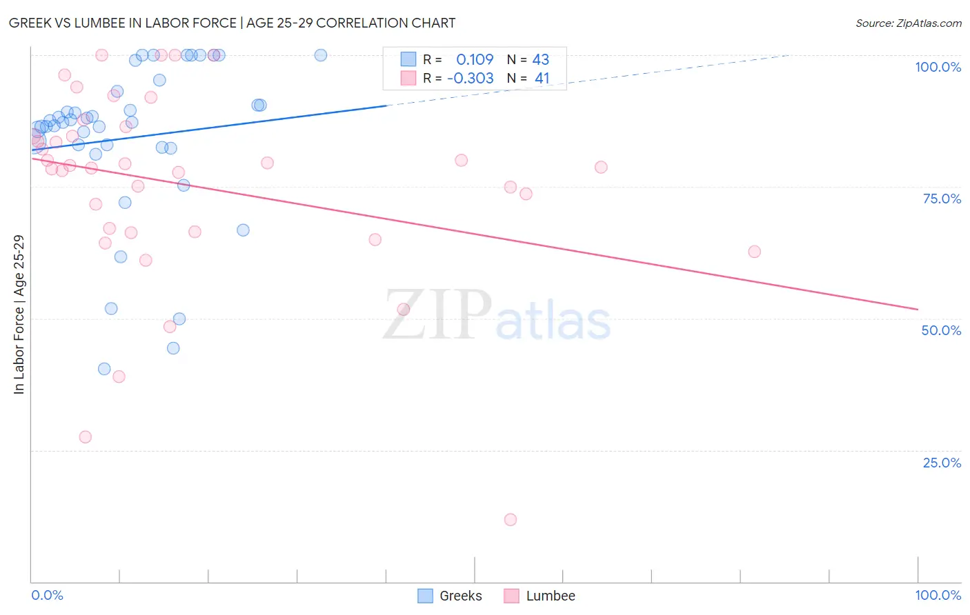 Greek vs Lumbee In Labor Force | Age 25-29