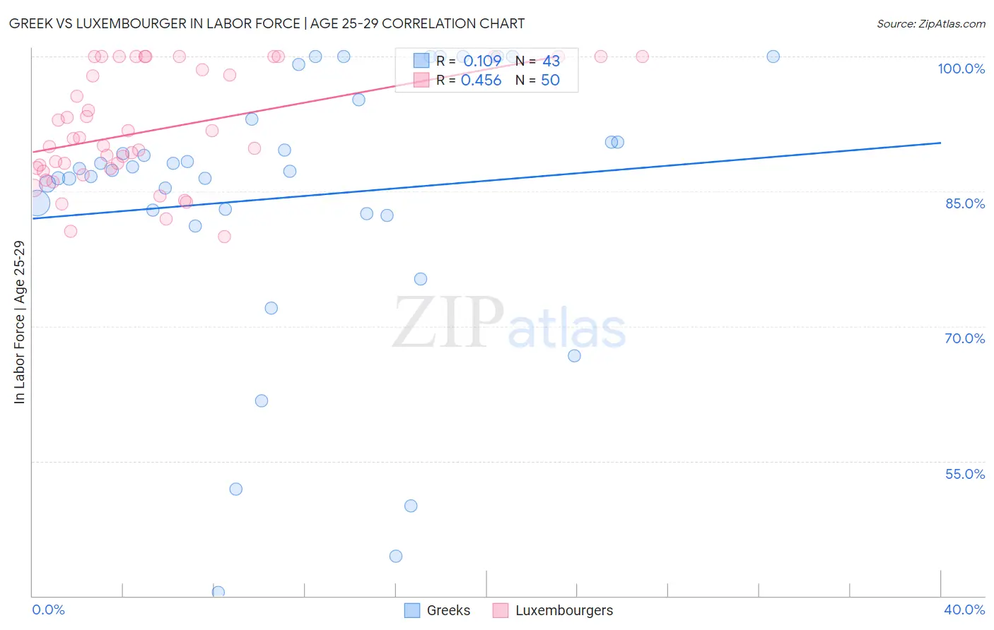 Greek vs Luxembourger In Labor Force | Age 25-29