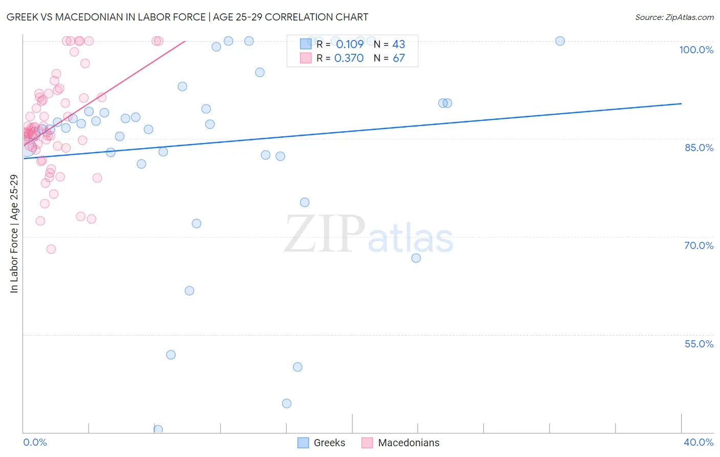 Greek vs Macedonian In Labor Force | Age 25-29