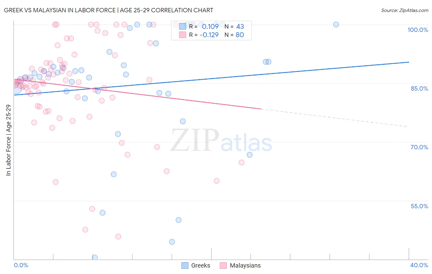Greek vs Malaysian In Labor Force | Age 25-29
