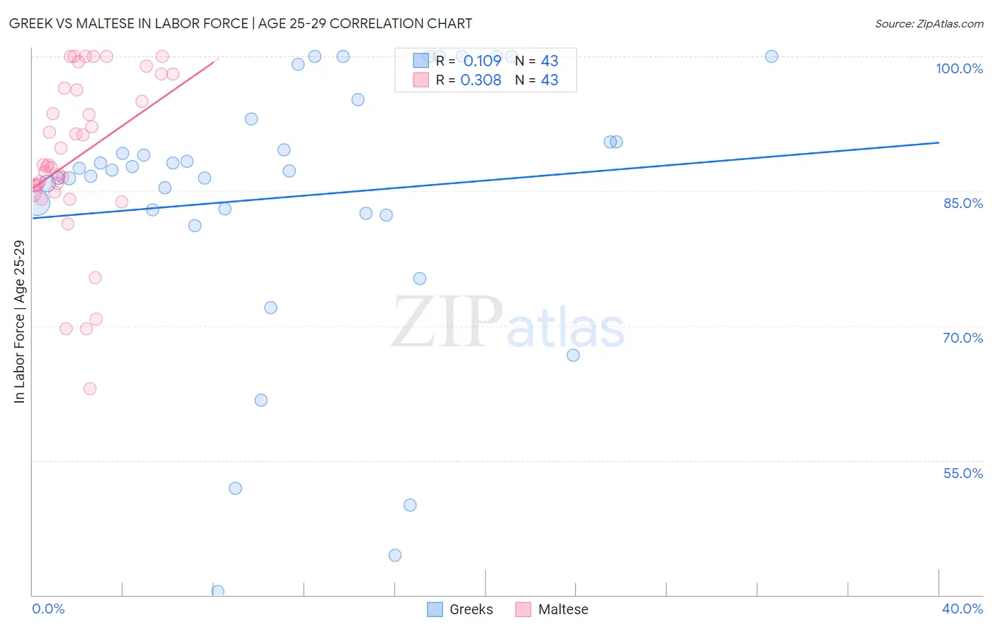 Greek vs Maltese In Labor Force | Age 25-29
