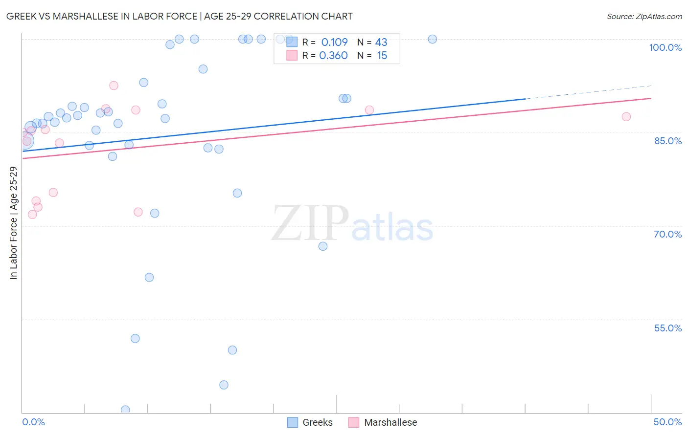 Greek vs Marshallese In Labor Force | Age 25-29