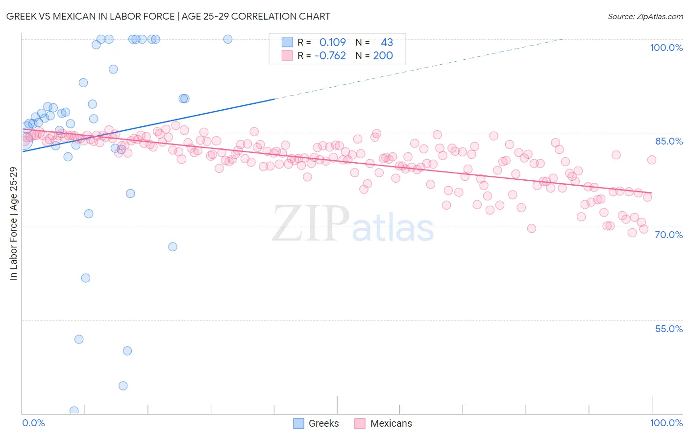 Greek vs Mexican In Labor Force | Age 25-29