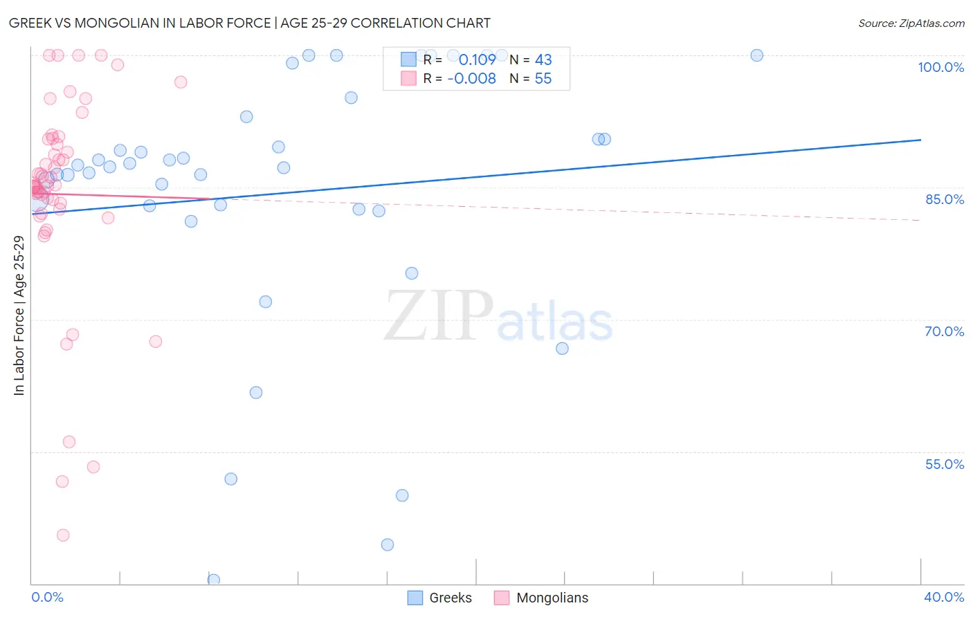 Greek vs Mongolian In Labor Force | Age 25-29