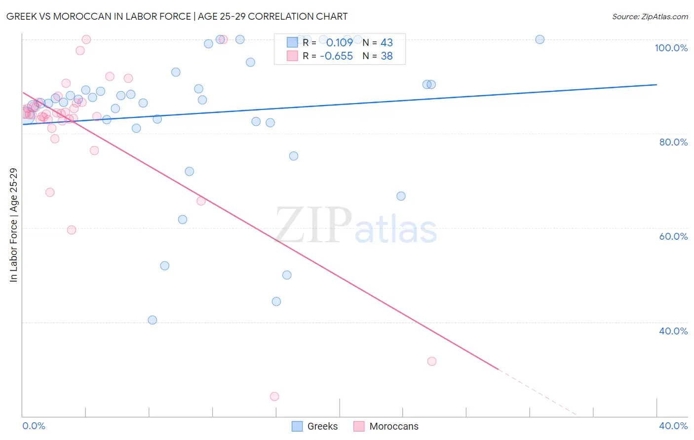 Greek vs Moroccan In Labor Force | Age 25-29