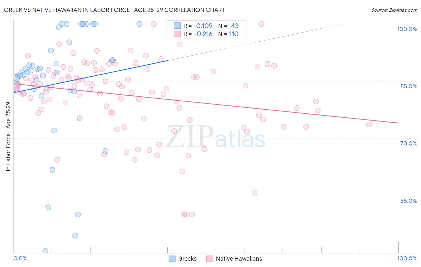 Greek vs Native Hawaiian In Labor Force | Age 25-29