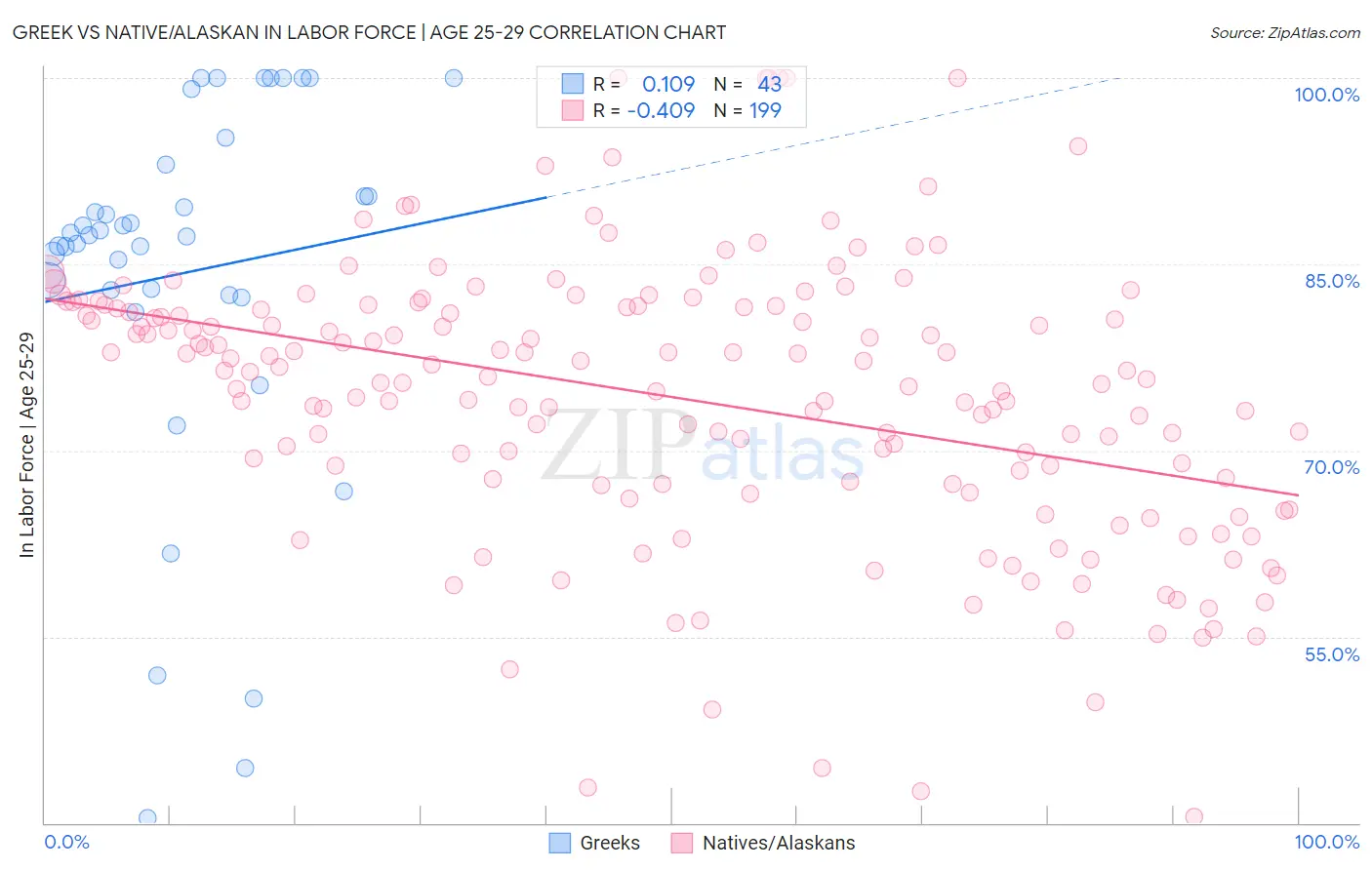 Greek vs Native/Alaskan In Labor Force | Age 25-29
