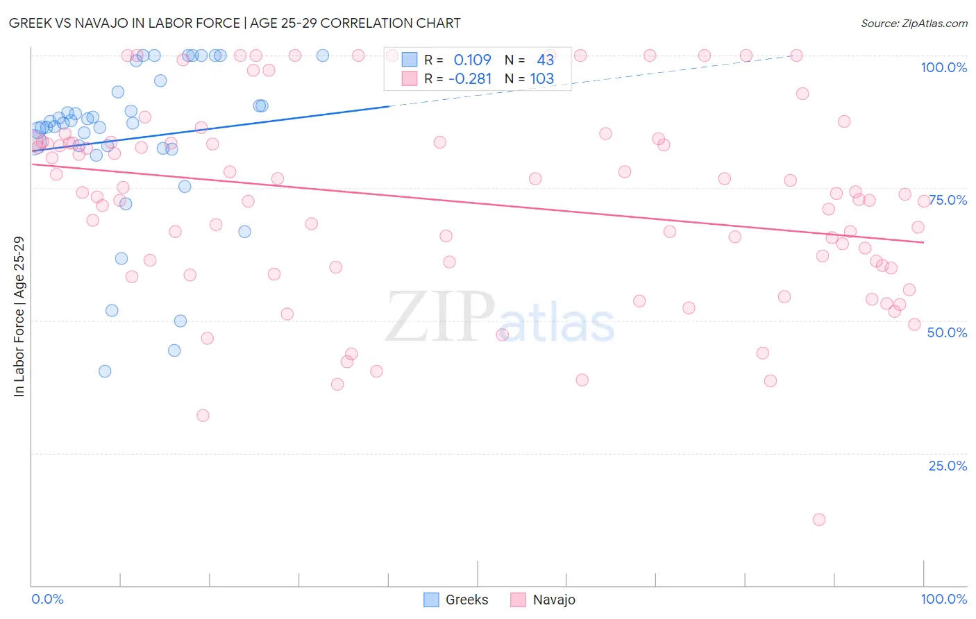 Greek vs Navajo In Labor Force | Age 25-29