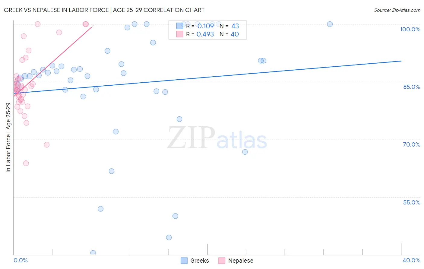 Greek vs Nepalese In Labor Force | Age 25-29
