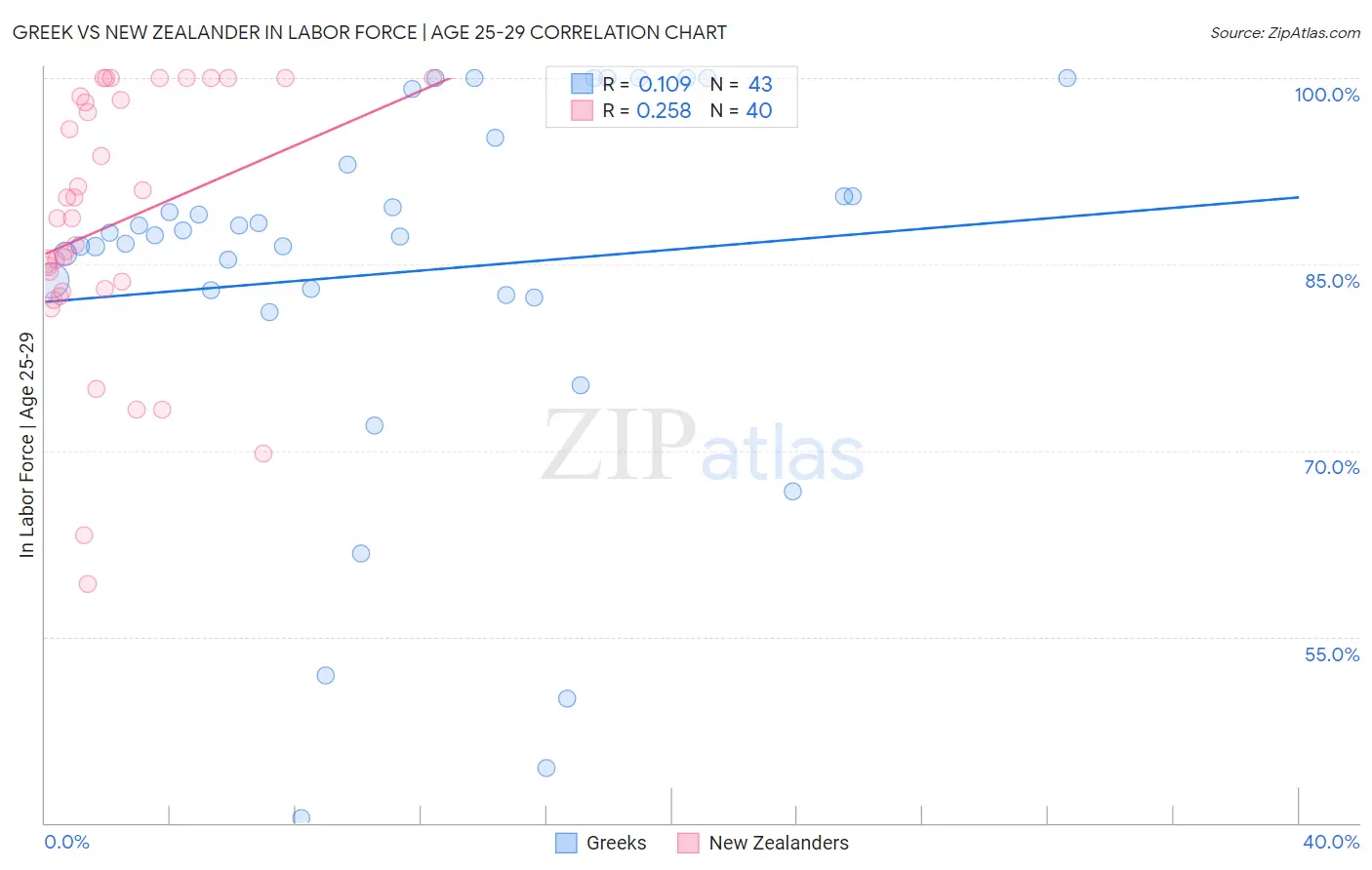 Greek vs New Zealander In Labor Force | Age 25-29