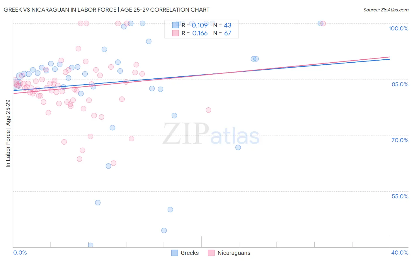 Greek vs Nicaraguan In Labor Force | Age 25-29