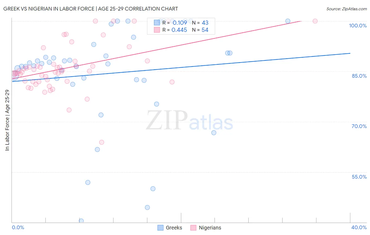 Greek vs Nigerian In Labor Force | Age 25-29