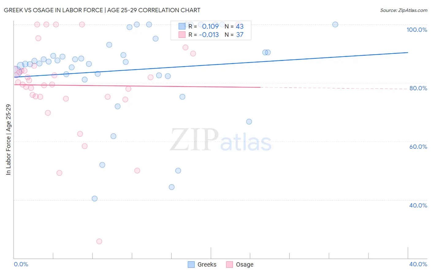 Greek vs Osage In Labor Force | Age 25-29