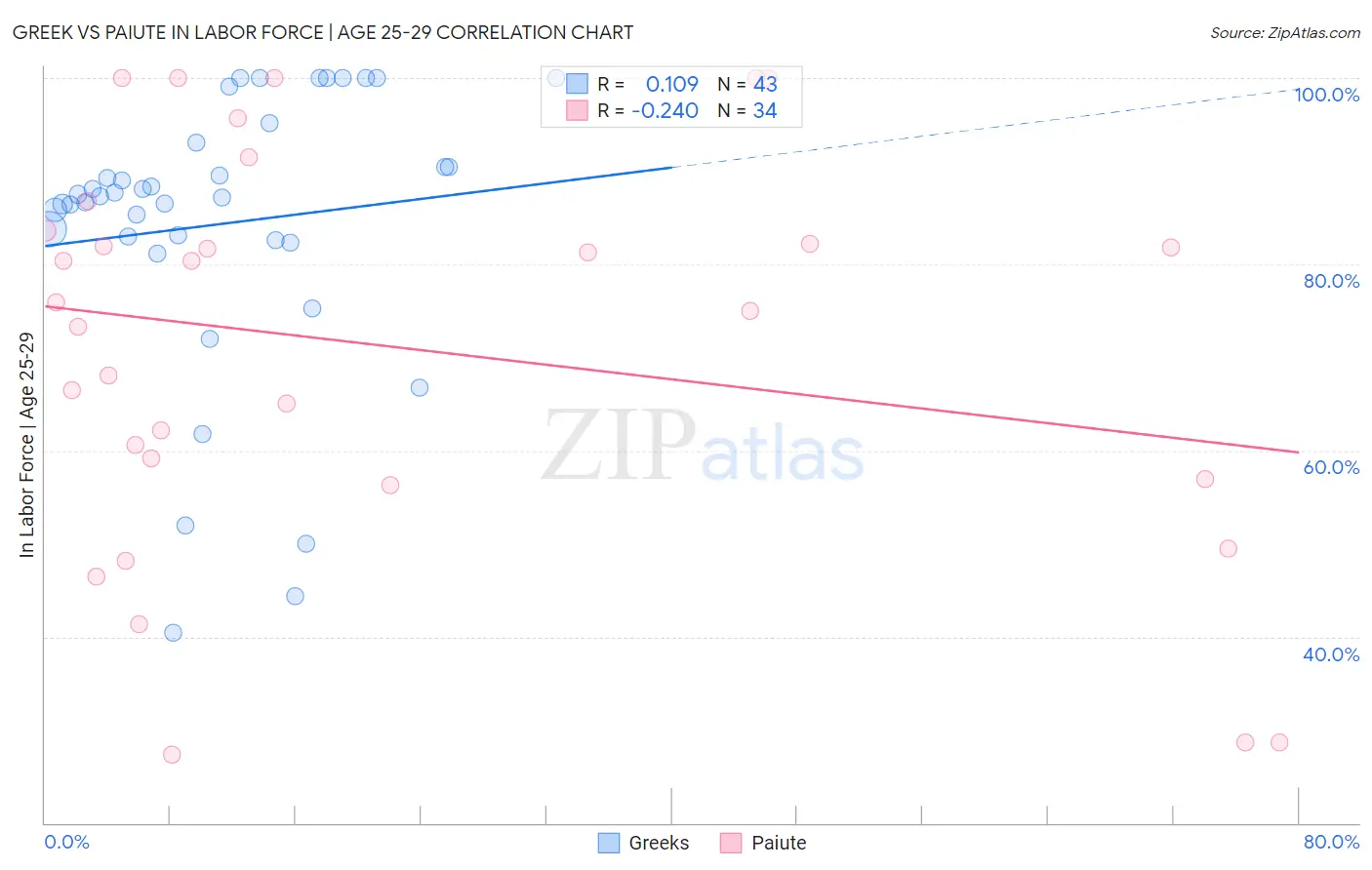Greek vs Paiute In Labor Force | Age 25-29