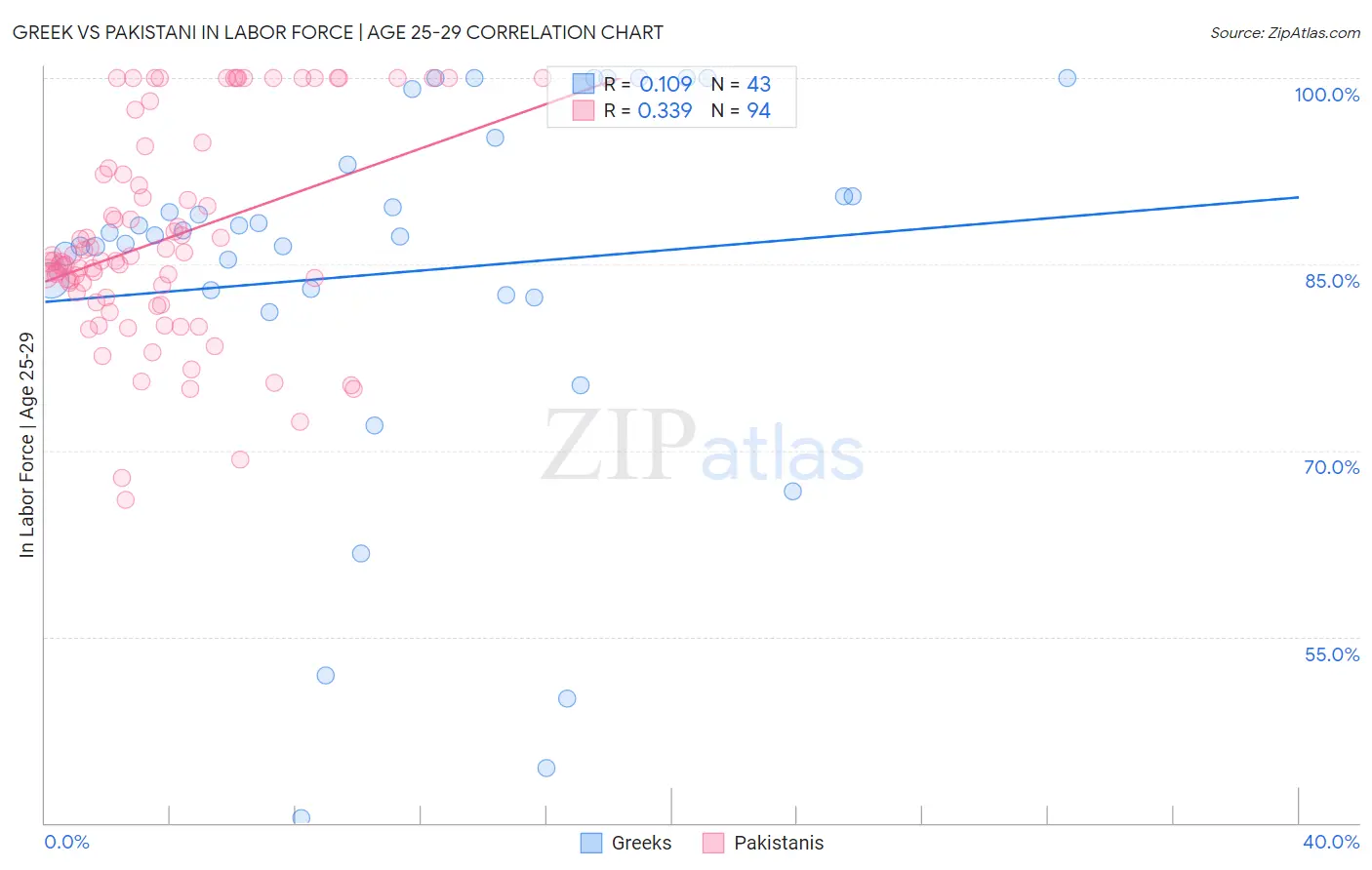 Greek vs Pakistani In Labor Force | Age 25-29