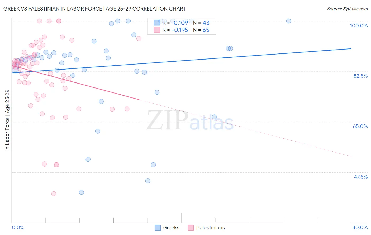 Greek vs Palestinian In Labor Force | Age 25-29