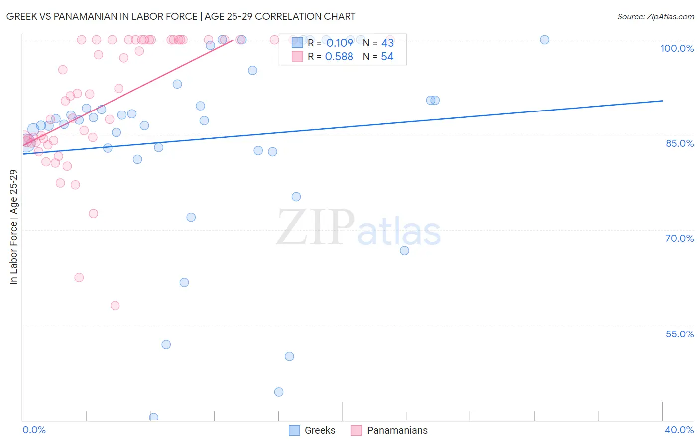 Greek vs Panamanian In Labor Force | Age 25-29