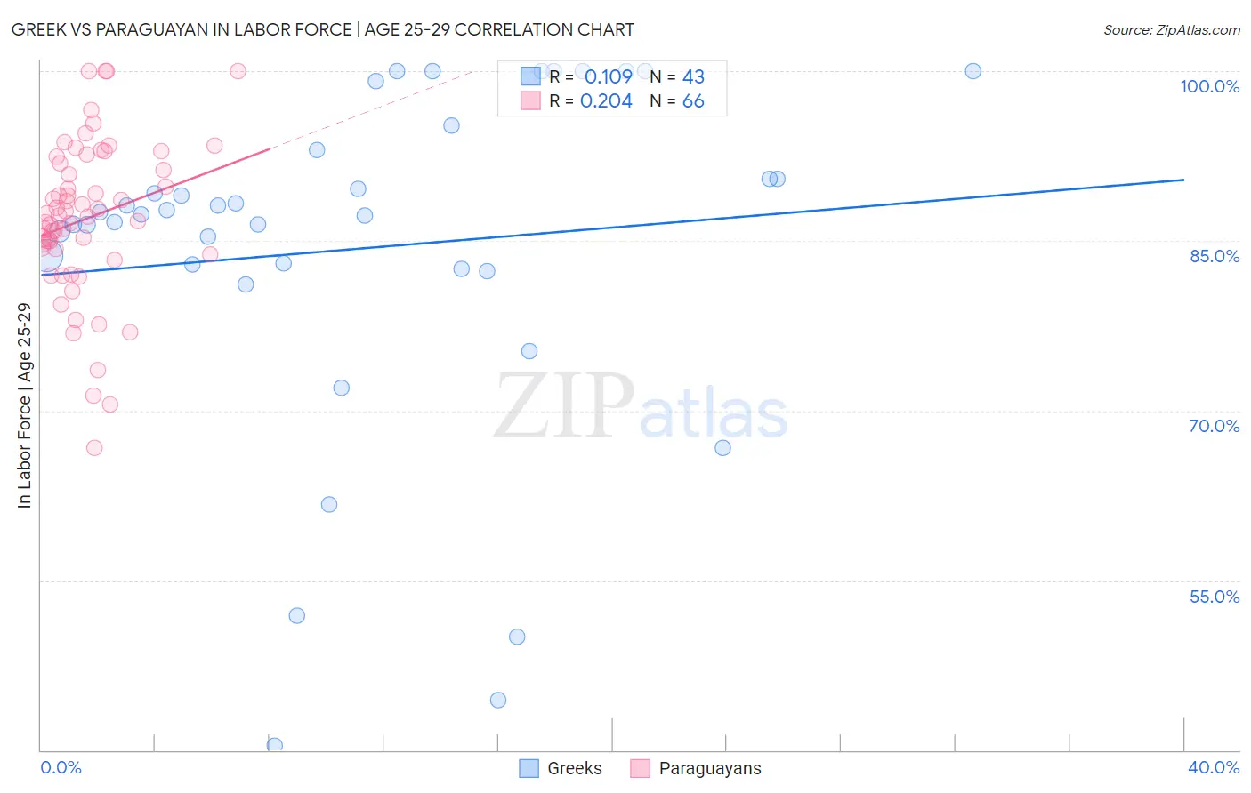 Greek vs Paraguayan In Labor Force | Age 25-29