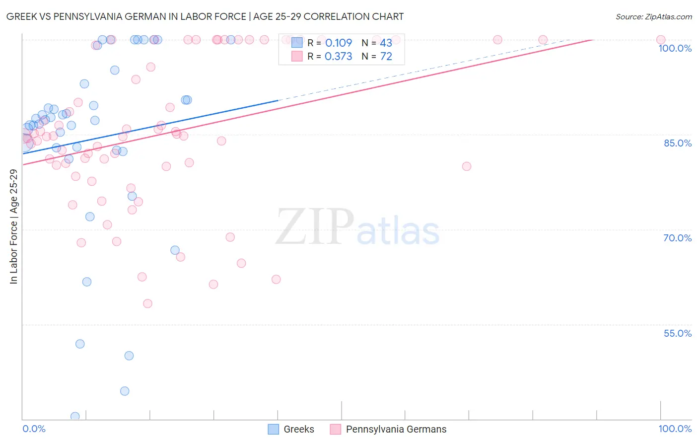 Greek vs Pennsylvania German In Labor Force | Age 25-29
