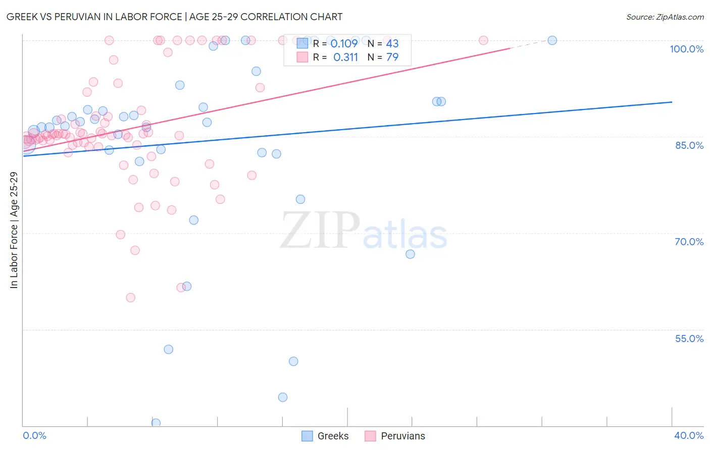 Greek vs Peruvian In Labor Force | Age 25-29