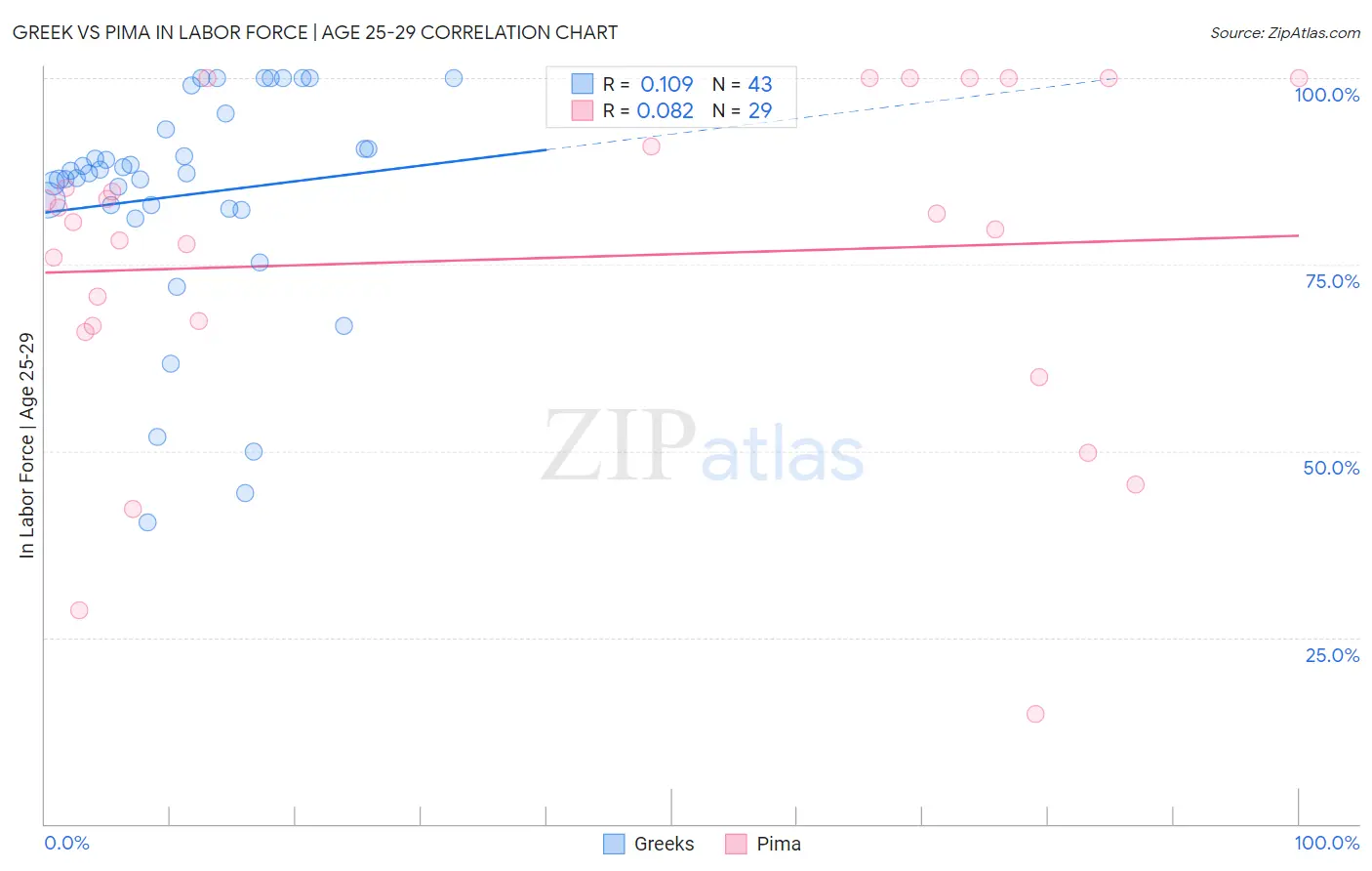 Greek vs Pima In Labor Force | Age 25-29