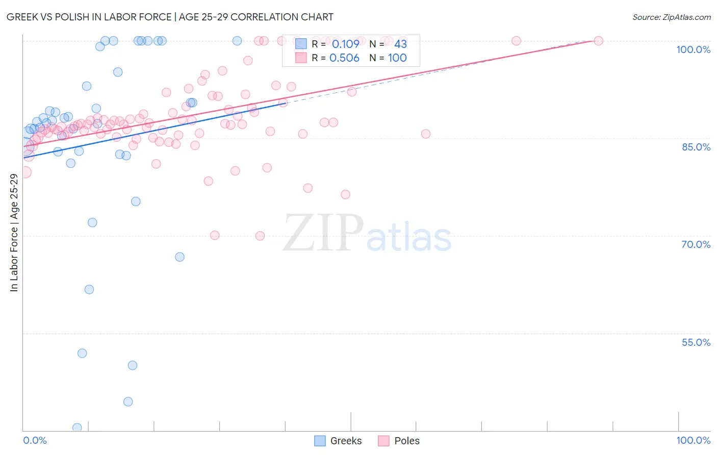 Greek vs Polish In Labor Force | Age 25-29