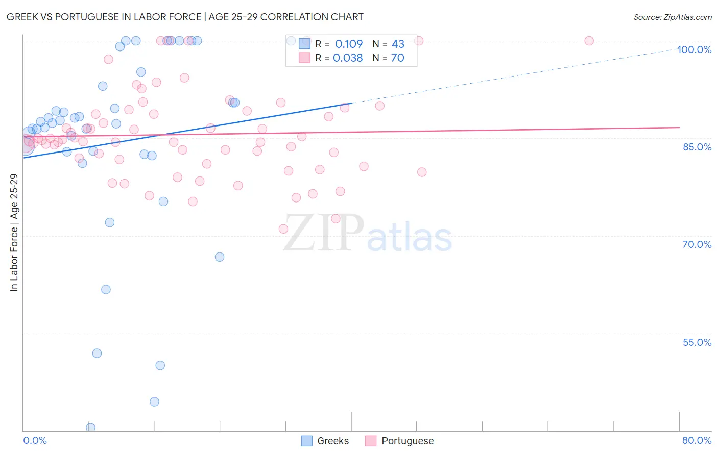 Greek vs Portuguese In Labor Force | Age 25-29