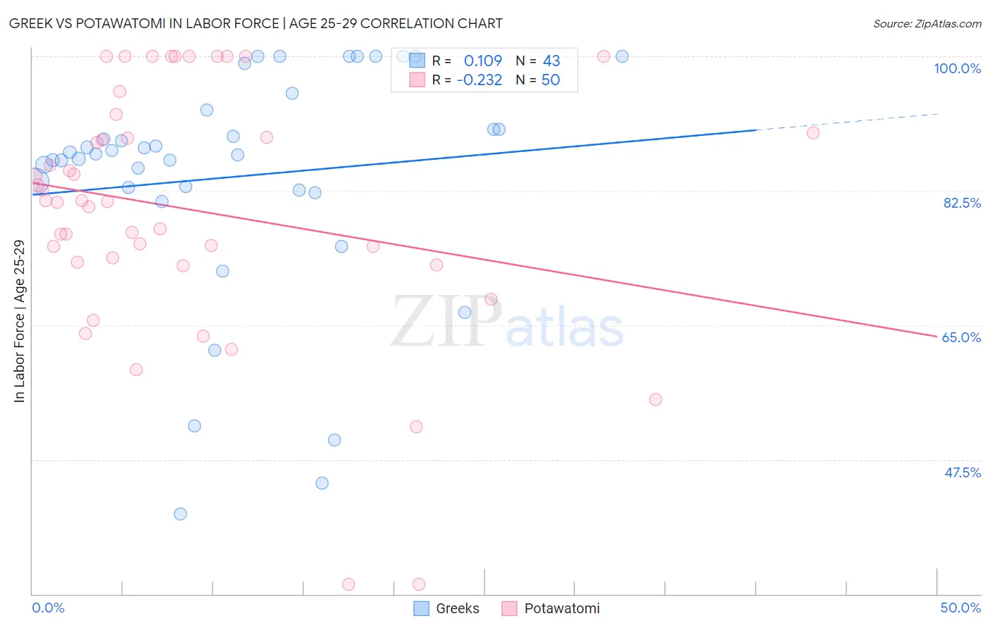 Greek vs Potawatomi In Labor Force | Age 25-29