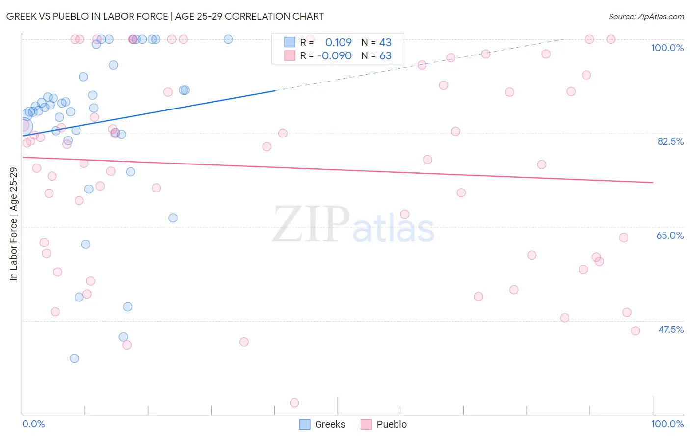 Greek vs Pueblo In Labor Force | Age 25-29